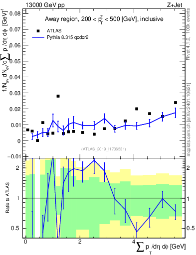 Plot of sumpt in 13000 GeV pp collisions