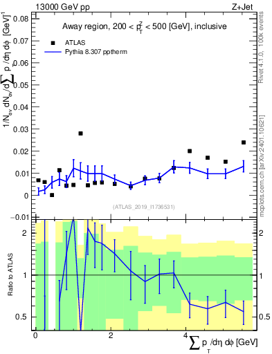 Plot of sumpt in 13000 GeV pp collisions