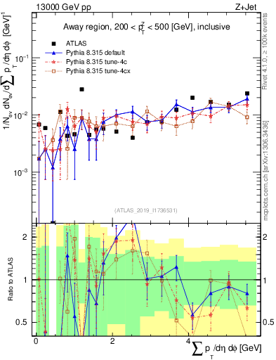 Plot of sumpt in 13000 GeV pp collisions