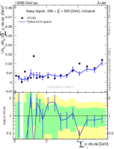 Plot of sumpt in 13000 GeV pp collisions