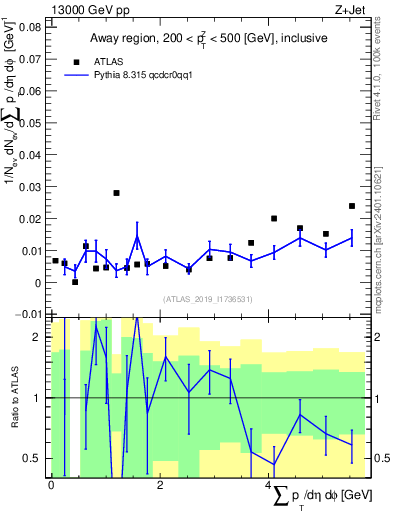 Plot of sumpt in 13000 GeV pp collisions