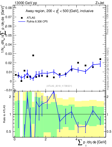 Plot of sumpt in 13000 GeV pp collisions