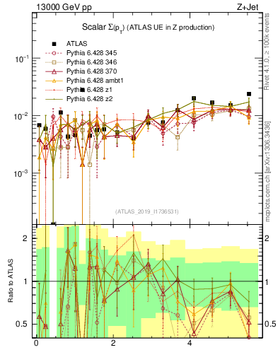 Plot of sumpt in 13000 GeV pp collisions