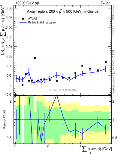 Plot of sumpt in 13000 GeV pp collisions