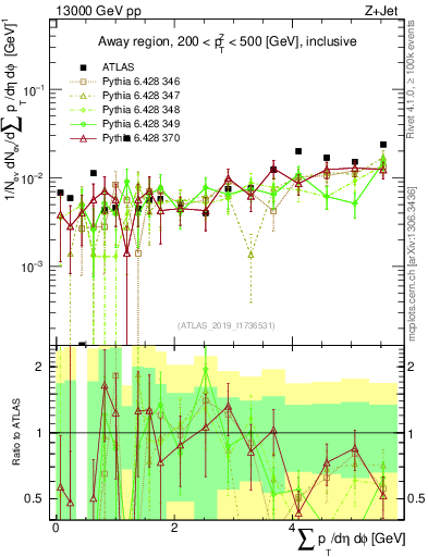 Plot of sumpt in 13000 GeV pp collisions