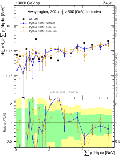 Plot of sumpt in 13000 GeV pp collisions