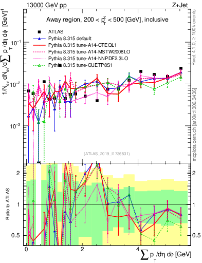 Plot of sumpt in 13000 GeV pp collisions