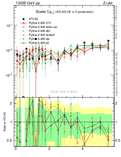 Plot of sumpt in 13000 GeV pp collisions