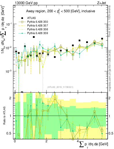 Plot of sumpt in 13000 GeV pp collisions