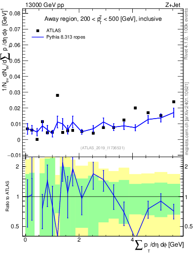 Plot of sumpt in 13000 GeV pp collisions