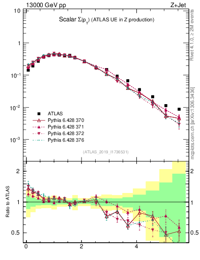 Plot of sumpt in 13000 GeV pp collisions