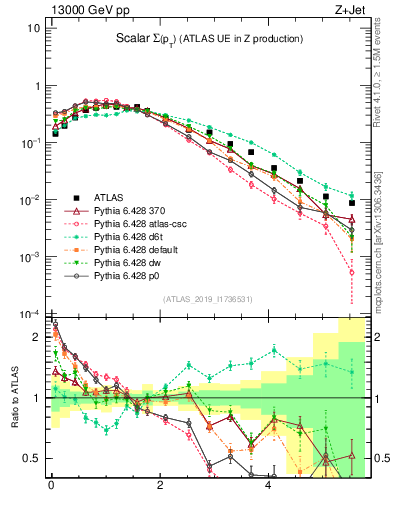 Plot of sumpt in 13000 GeV pp collisions