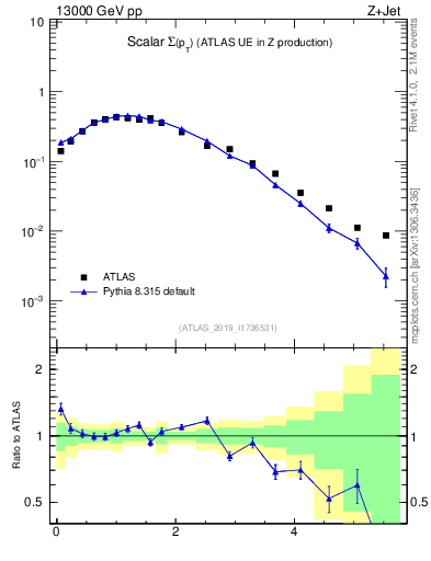 Plot of sumpt in 13000 GeV pp collisions