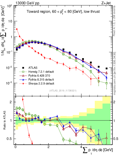 Plot of sumpt in 13000 GeV pp collisions