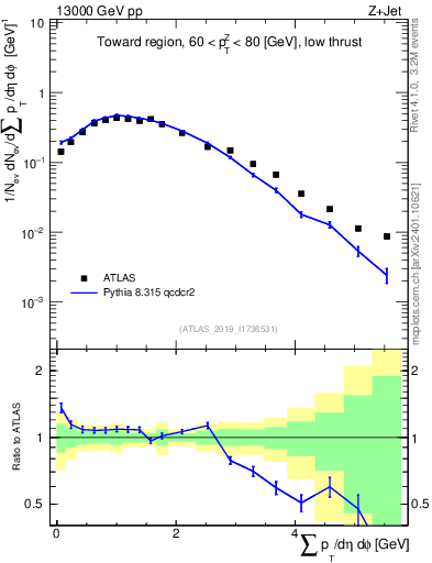 Plot of sumpt in 13000 GeV pp collisions