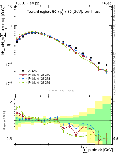 Plot of sumpt in 13000 GeV pp collisions