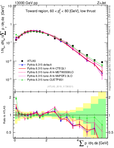 Plot of sumpt in 13000 GeV pp collisions