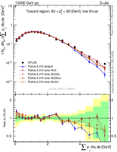 Plot of sumpt in 13000 GeV pp collisions