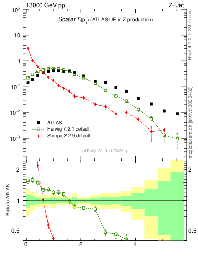 Plot of sumpt in 13000 GeV pp collisions