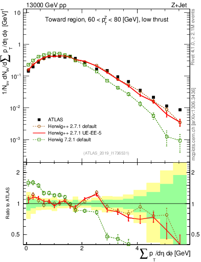 Plot of sumpt in 13000 GeV pp collisions