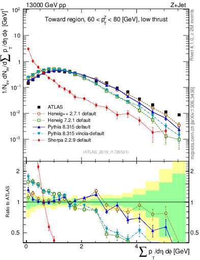 Plot of sumpt in 13000 GeV pp collisions