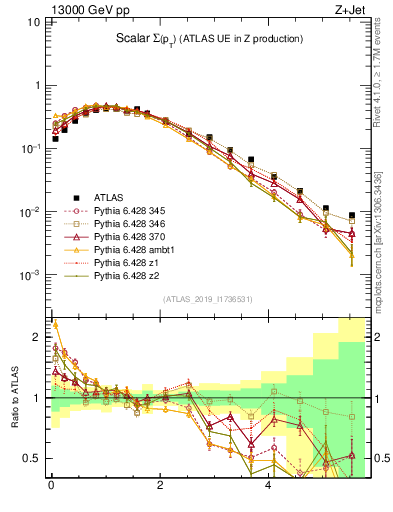 Plot of sumpt in 13000 GeV pp collisions