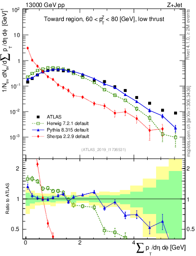 Plot of sumpt in 13000 GeV pp collisions