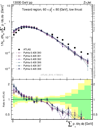 Plot of sumpt in 13000 GeV pp collisions