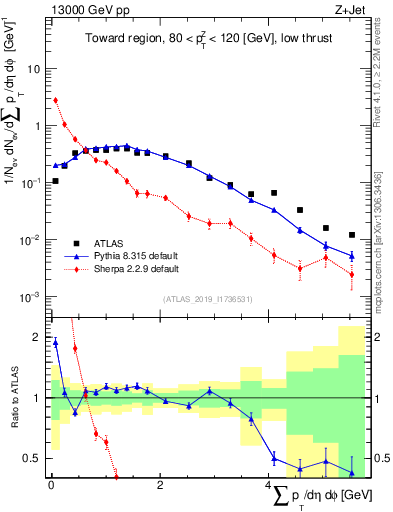 Plot of sumpt in 13000 GeV pp collisions