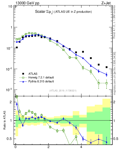 Plot of sumpt in 13000 GeV pp collisions