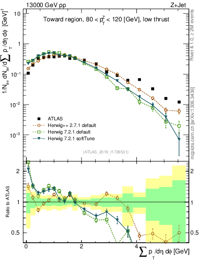Plot of sumpt in 13000 GeV pp collisions