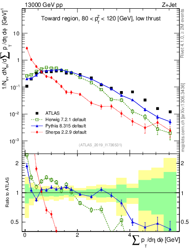 Plot of sumpt in 13000 GeV pp collisions