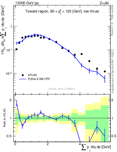 Plot of sumpt in 13000 GeV pp collisions