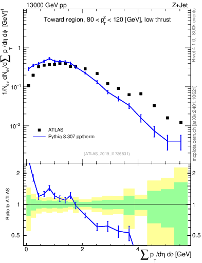 Plot of sumpt in 13000 GeV pp collisions