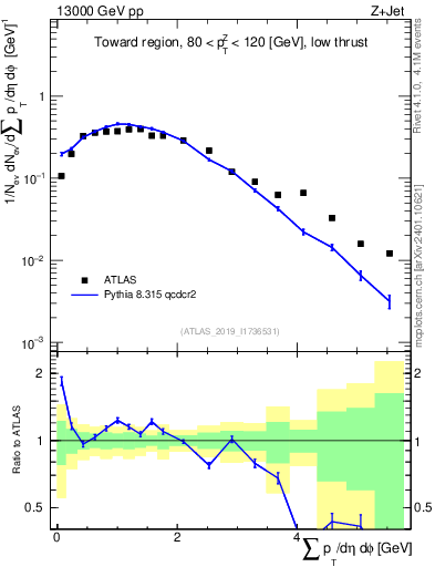 Plot of sumpt in 13000 GeV pp collisions