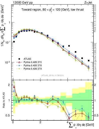 Plot of sumpt in 13000 GeV pp collisions