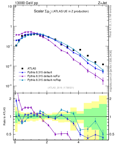 Plot of sumpt in 13000 GeV pp collisions