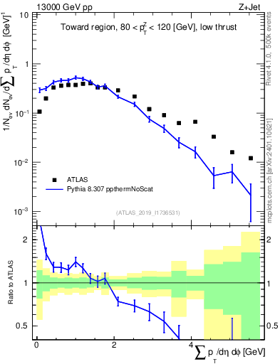 Plot of sumpt in 13000 GeV pp collisions