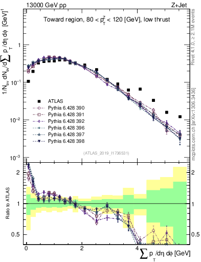 Plot of sumpt in 13000 GeV pp collisions