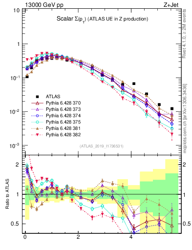 Plot of sumpt in 13000 GeV pp collisions