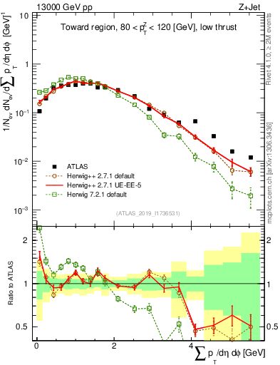 Plot of sumpt in 13000 GeV pp collisions