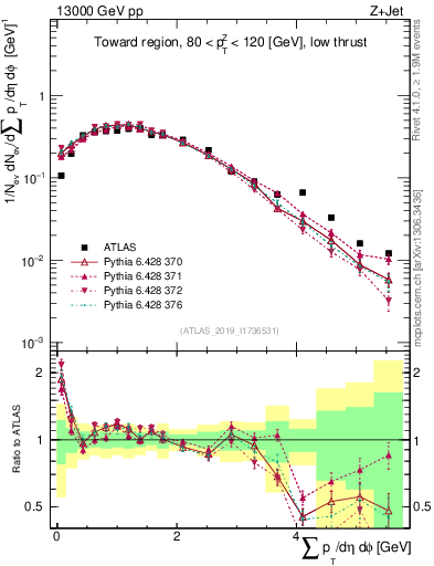 Plot of sumpt in 13000 GeV pp collisions