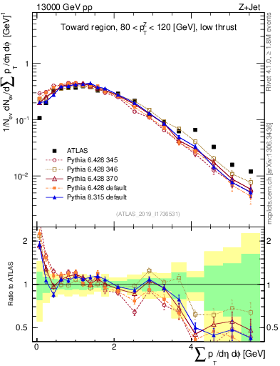 Plot of sumpt in 13000 GeV pp collisions