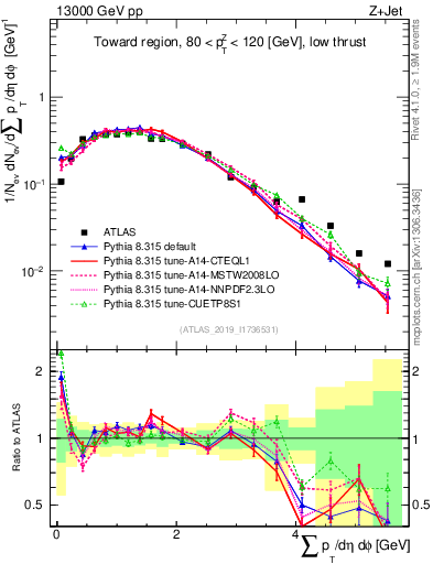 Plot of sumpt in 13000 GeV pp collisions