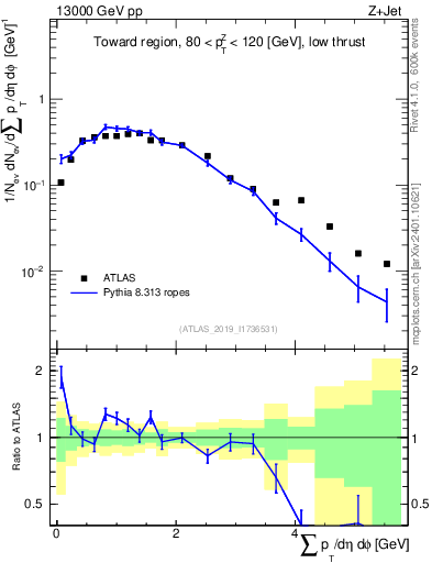 Plot of sumpt in 13000 GeV pp collisions