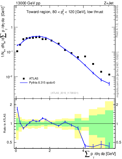 Plot of sumpt in 13000 GeV pp collisions