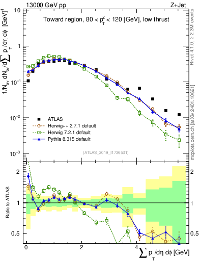 Plot of sumpt in 13000 GeV pp collisions