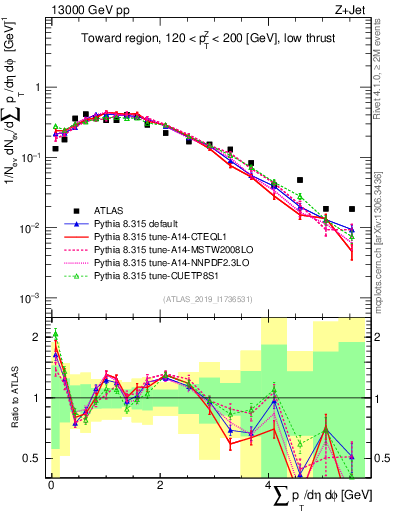 Plot of sumpt in 13000 GeV pp collisions