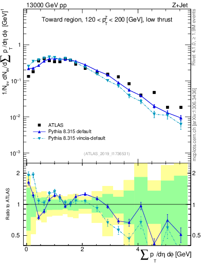 Plot of sumpt in 13000 GeV pp collisions