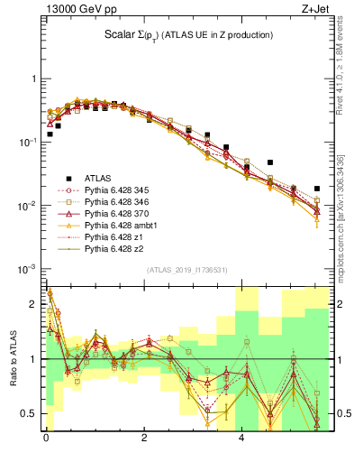 Plot of sumpt in 13000 GeV pp collisions